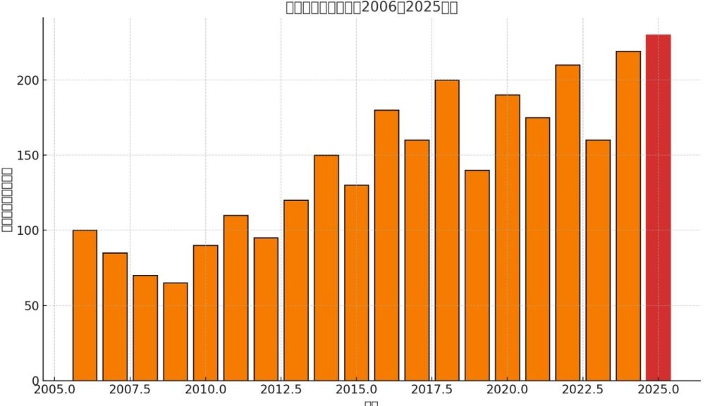 前半「熊被害・過去20年と比較！被害被害の経過から出没増加の深刻な実態！」下に挿入するグラフ画像(1)